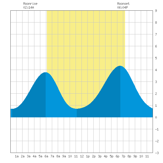 Bristol Highlands tide chart for Friday, August 30, 2024