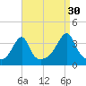 Bristol Highlands tide chart for Friday, August 30, 2024