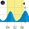 Bristol Highlands tide chart for Sunday, August 4, 2024