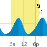 Bristol Highlands tide chart for Monday, August 5, 2024