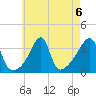 Bristol Highlands tide chart for Tuesday, August 6, 2024