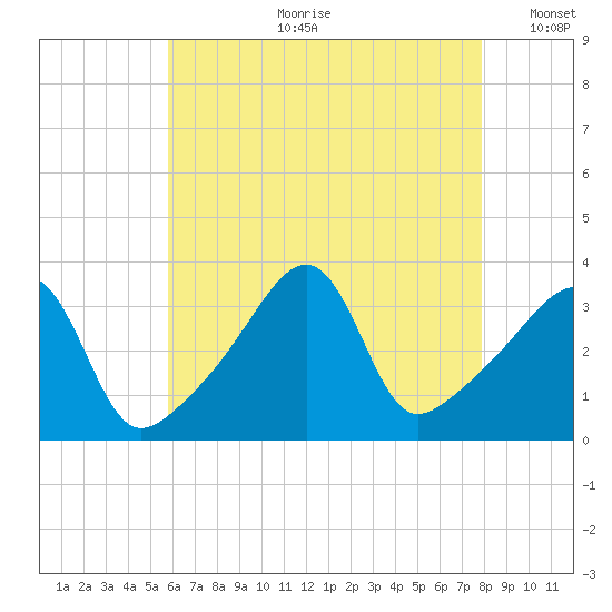 Bristol Highlands tide chart for Friday, August 9, 2024