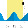 Bristol Highlands tide chart for Friday, August 9, 2024