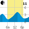 Bristol Highlands tide chart for Wednesday, September 11, 2024
