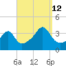 Bristol Highlands tide chart for Thursday, September 12, 2024