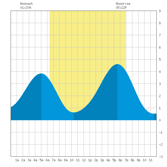 Bristol Highlands tide chart for Saturday, September 14, 2024
