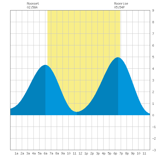 Bristol Highlands tide chart for Sunday, September 15, 2024
