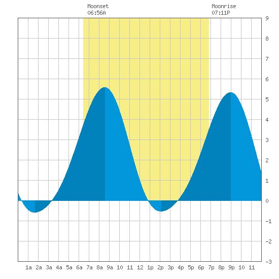 Bristol Highlands tide chart for Wednesday, September 18, 2024