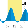 Bristol Highlands tide chart for Thursday, September 19, 2024