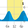 Bristol Highlands tide chart for Sunday, September 1, 2024