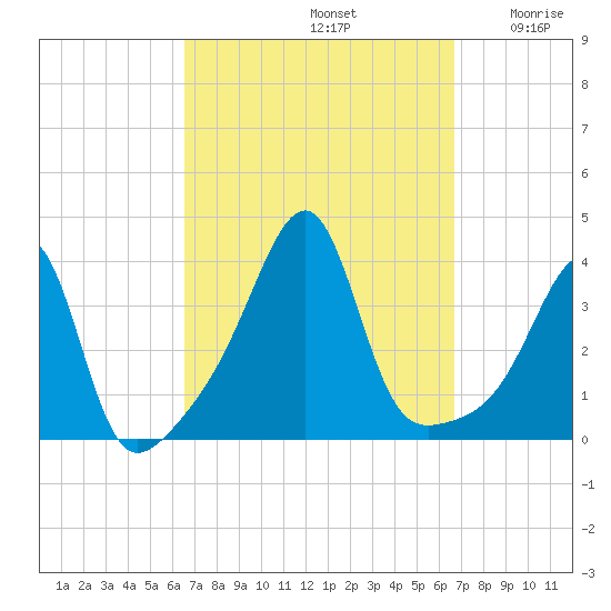 Bristol Highlands tide chart for Sunday, September 22, 2024