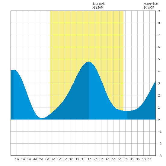 Bristol Highlands tide chart for Monday, September 23, 2024