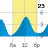 Bristol Highlands tide chart for Monday, September 23, 2024