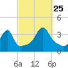 Bristol Highlands tide chart for Wednesday, September 25, 2024