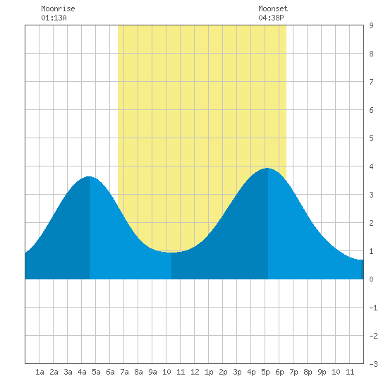 Bristol Highlands tide chart for Friday, September 27, 2024