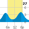 Bristol Highlands tide chart for Friday, September 27, 2024