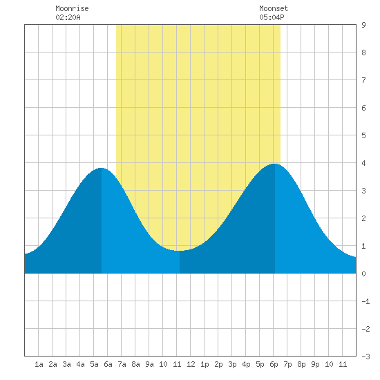 Bristol Highlands tide chart for Saturday, September 28, 2024