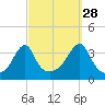 Bristol Highlands tide chart for Saturday, September 28, 2024