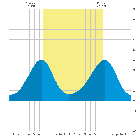Bristol Highlands tide chart for Sunday, September 29, 2024