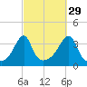 Bristol Highlands tide chart for Sunday, September 29, 2024