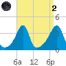 Bristol Highlands tide chart for Monday, September 2, 2024
