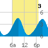 Bristol Highlands tide chart for Tuesday, September 3, 2024