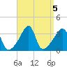 Bristol Highlands tide chart for Thursday, September 5, 2024