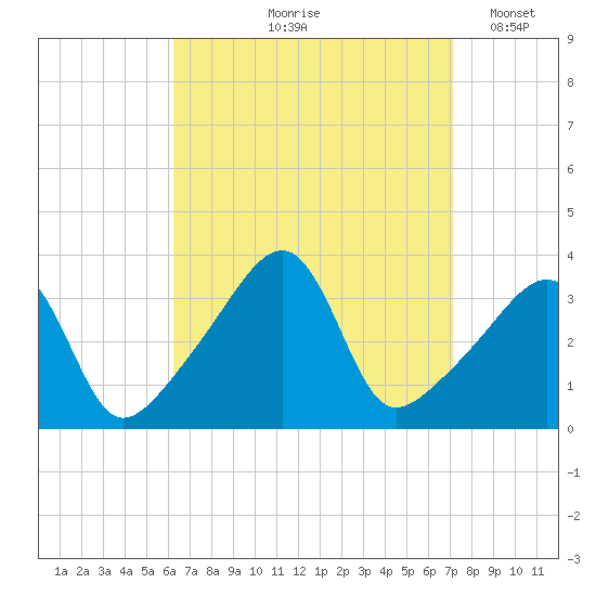 Bristol Highlands tide chart for Saturday, September 7, 2024