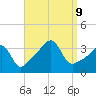 Bristol Highlands tide chart for Monday, September 9, 2024