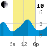 Bristol Highlands tide chart for Thursday, October 10, 2024