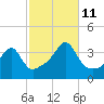 Bristol Highlands tide chart for Friday, October 11, 2024