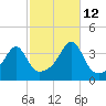 Bristol Highlands tide chart for Saturday, October 12, 2024