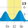 Bristol Highlands tide chart for Sunday, October 13, 2024