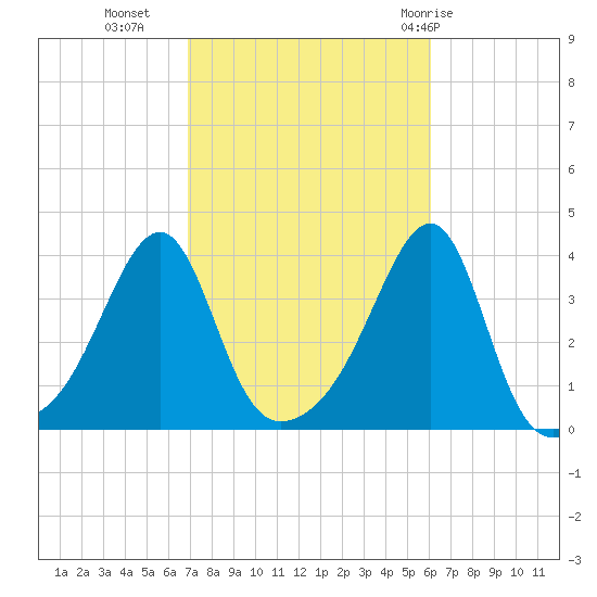 Bristol Highlands tide chart for Monday, October 14, 2024