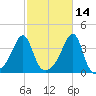 Bristol Highlands tide chart for Monday, October 14, 2024