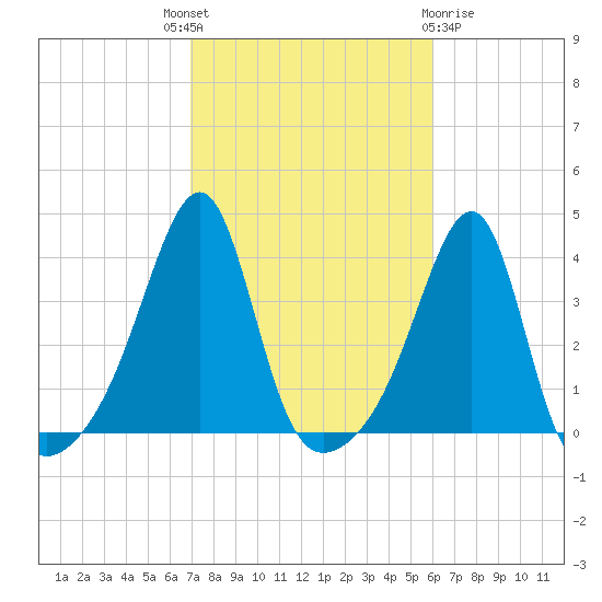 Bristol Highlands tide chart for Wednesday, October 16, 2024