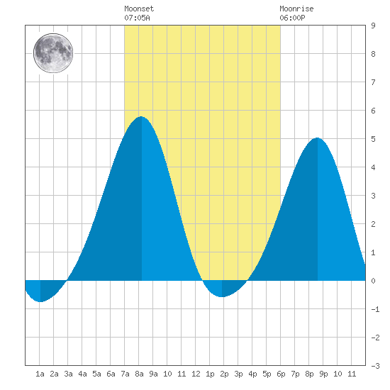 Bristol Highlands tide chart for Thursday, October 17, 2024