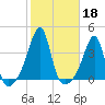 Bristol Highlands tide chart for Friday, October 18, 2024