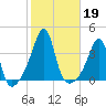 Bristol Highlands tide chart for Saturday, October 19, 2024