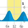 Bristol Highlands tide chart for Tuesday, October 1, 2024