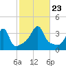 Bristol Highlands tide chart for Wednesday, October 23, 2024