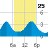 Bristol Highlands tide chart for Friday, October 25, 2024