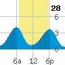 Bristol Highlands tide chart for Monday, October 28, 2024