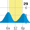 Bristol Highlands tide chart for Tuesday, October 29, 2024