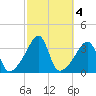Bristol Highlands tide chart for Friday, October 4, 2024