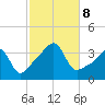 Bristol Highlands tide chart for Tuesday, October 8, 2024