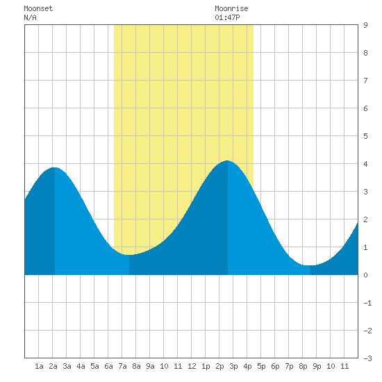 Bristol Highlands tide chart for Sunday, November 10, 2024
