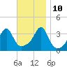 Bristol Highlands tide chart for Sunday, November 10, 2024