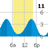 Bristol Highlands tide chart for Monday, November 11, 2024