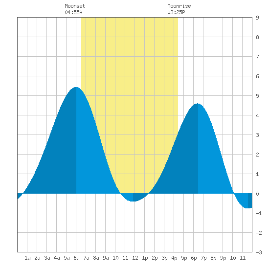 Bristol Highlands tide chart for Thursday, November 14, 2024